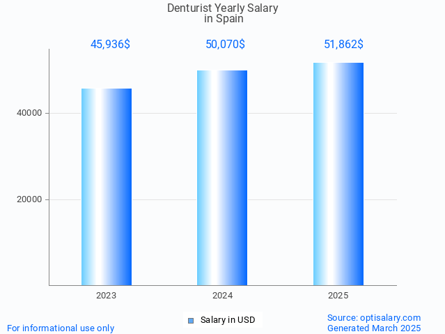denturist salary in spain 2025 denturist salary in spain 2025