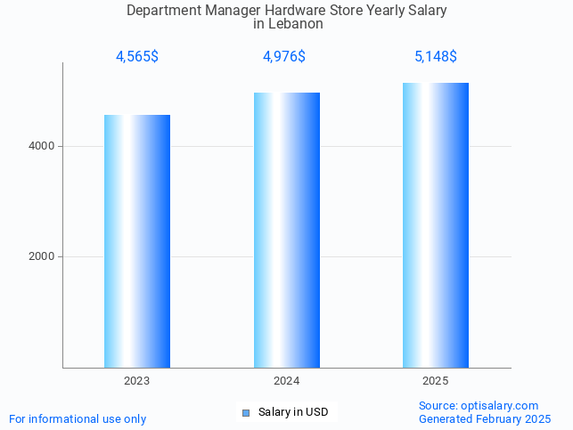 department manager hardware store salary in lebanon 2025