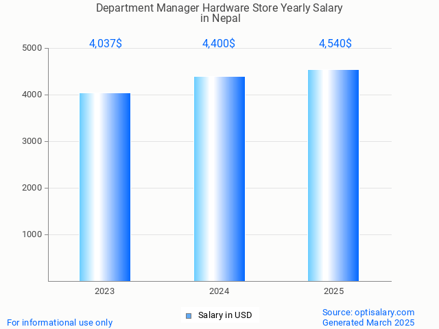 department manager hardware store salary in nepal 2025 department manager hardware store salary in nepal 2025