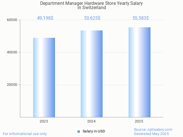 department manager hardware store salary in switzerland 2025