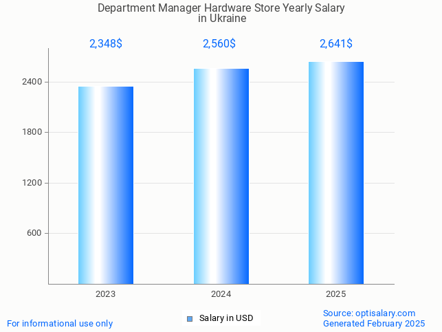 department manager hardware store salary in ukraine 2025 department manager hardware store salary in ukraine 2025