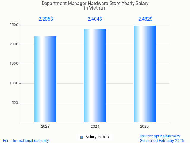 department manager hardware store salary in vietnam 2025 department manager hardware store salary in vietnam 2025
