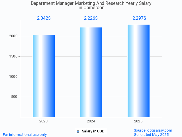department manager marketing and research salary in cameroon 2025 department manager marketing and research salary in cameroon 2025