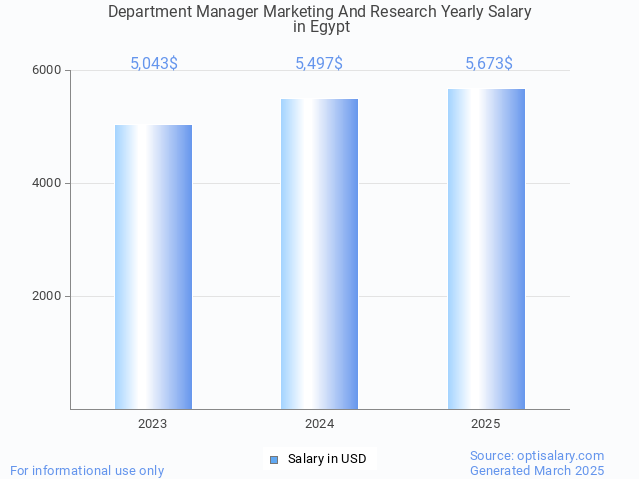 department manager marketing and research salary in egypt 2025 department manager marketing and research salary in egypt 2025