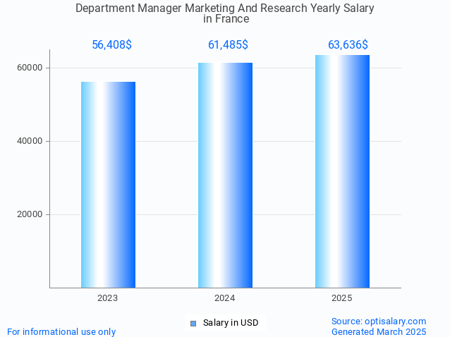 department manager marketing and research salary in france 2025 department manager marketing and research salary in france 2025