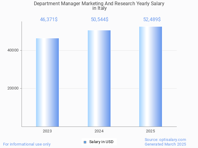 department manager marketing and research salary in italy 2025 department manager marketing and research salary in italy 2025