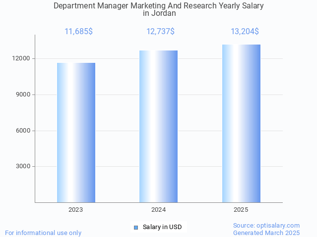 department manager marketing and research salary in jordan 2025 department manager marketing and research salary in jordan 2025