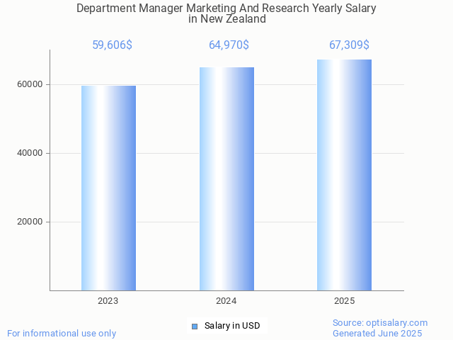 department manager marketing and research salary in new zealand 2025 department manager marketing and research salary in new zealand 2025