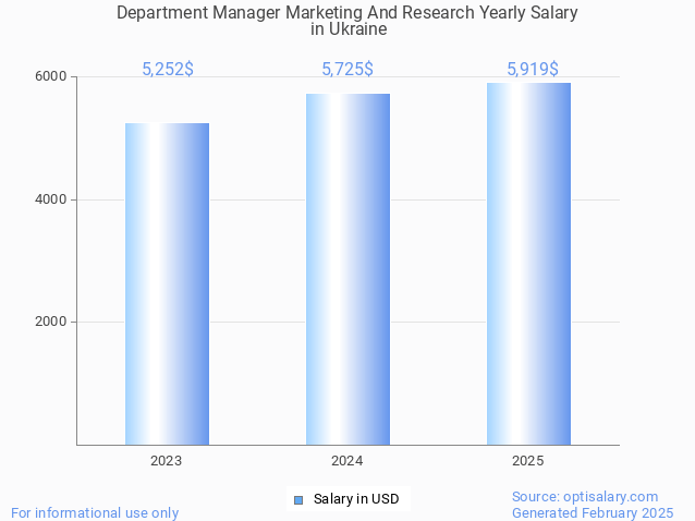 department manager marketing and research salary in ukraine 2025 department manager marketing and research salary in ukraine 2025