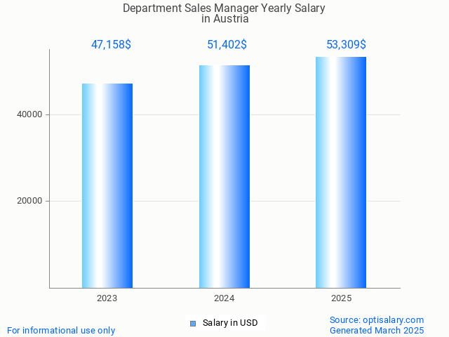 department sales manager salary in austria 2025 department sales manager salary in austria 2025
