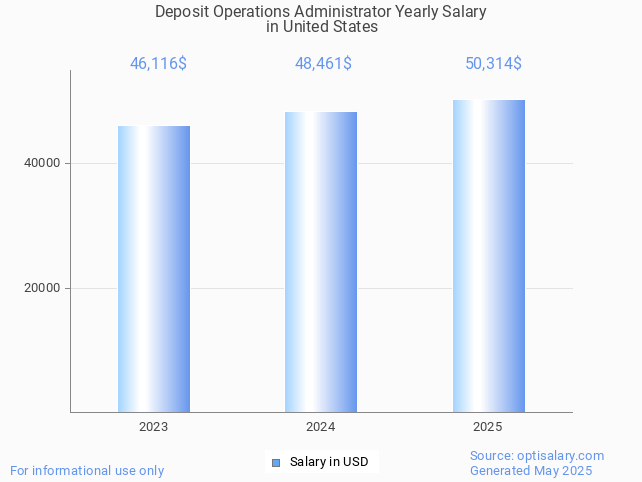 deposit operations administrator salary in united states 2025 deposit operations administrator salary in united states 2025