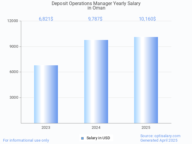 deposit operations manager salary in oman 2025 deposit operations manager salary in oman 2025