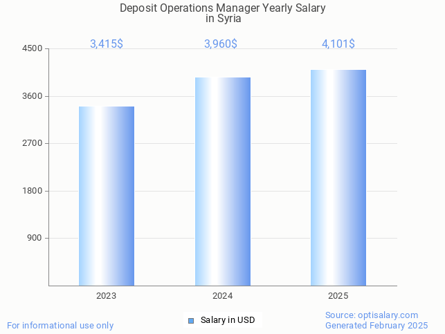 deposit operations manager salary in syria 2025