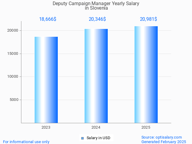 deputy campaign manager salary in slovenia 2025 deputy campaign manager salary in slovenia 2025