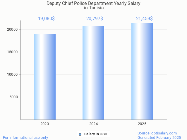 deputy chief police department salary in tunisia 2025 deputy chief police department salary in tunisia 2025