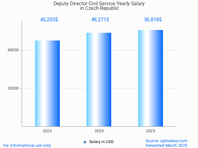 deputy director civil service salary in czech republic 2025 deputy director civil service salary in czech republic 2025