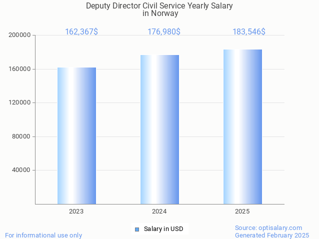 deputy director civil service salary in norway 2025 deputy director civil service salary in norway 2025