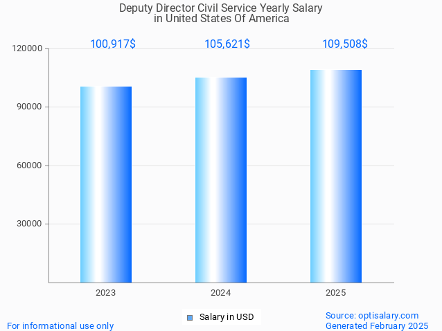 deputy director civil service salary in united states of america 2025 deputy director civil service salary in united states of america 2025