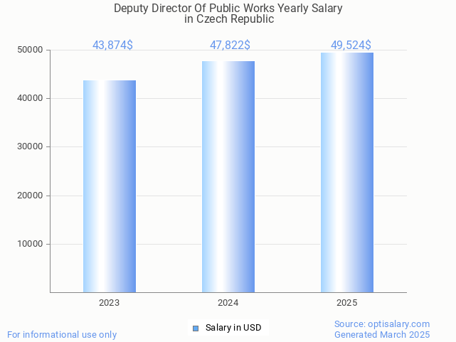 deputy director of public works salary in czech republic 2025 deputy director of public works salary in czech republic 2025