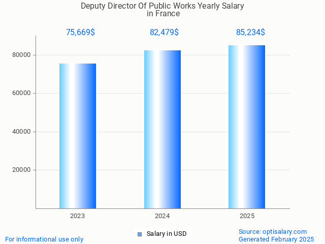 deputy director of public works salary in france 2025 deputy director of public works salary in france 2025