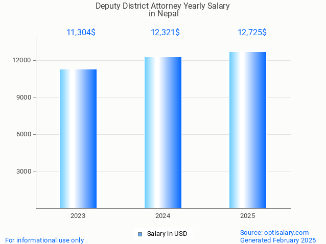 deputy district attorney salary in nepal 2025 deputy district attorney salary in nepal 2025