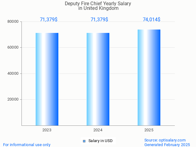 deputy fire chief salary in united kingdom 2025 deputy fire chief salary in united kingdom 2025
