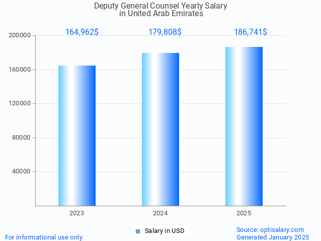 deputy general counsel salary in united arab emirates 2025 deputy general counsel salary in united arab emirates 2025