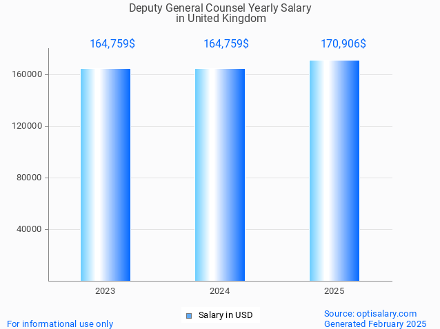 deputy general counsel salary in united kingdom 2025 deputy general counsel salary in united kingdom 2025