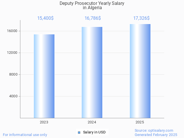 deputy prosecutor salary in algeria 2025 deputy prosecutor salary in algeria 2025