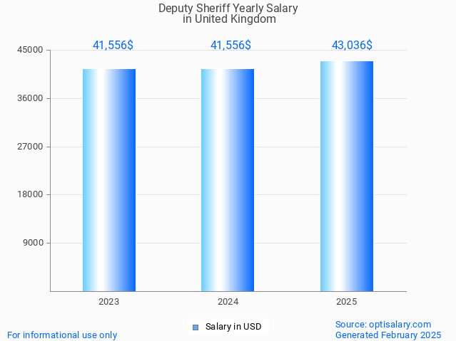 deputy sheriff salary in united kingdom 2025 deputy sheriff salary in united kingdom 2025