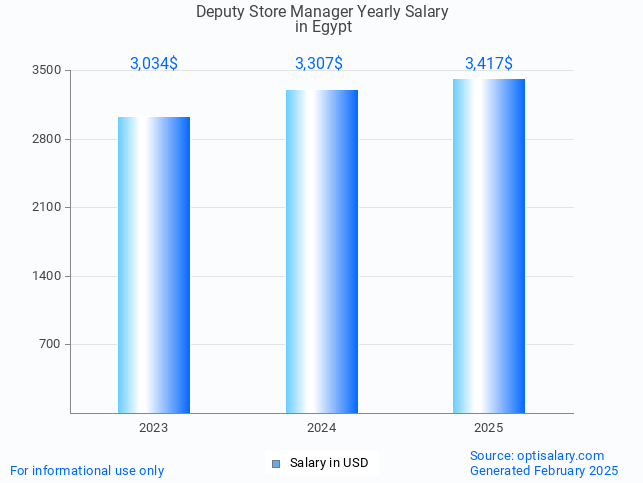 deputy store manager salary in egypt 2025 deputy store manager salary in egypt 2025