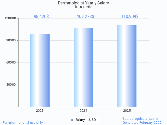 dermatologist salary in algeria 2025 dermatologist salary in algeria 2025