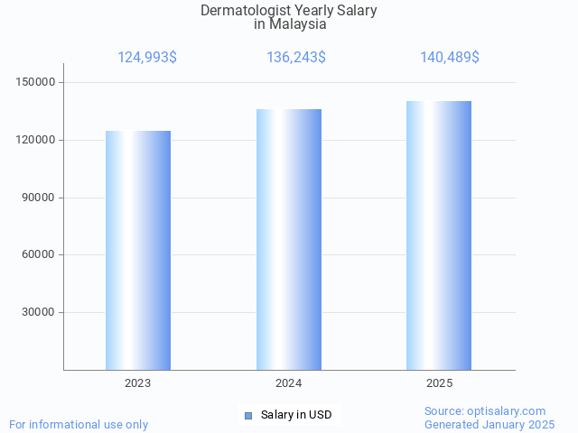 dermatologist salary in malaysia 2025 dermatologist salary in malaysia 2025