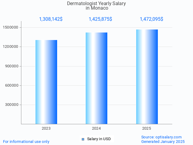 dermatologist salary in monaco 2025 dermatologist salary in monaco 2025