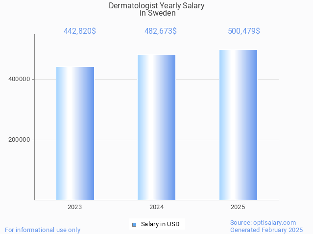 dermatologist salary in sweden 2025