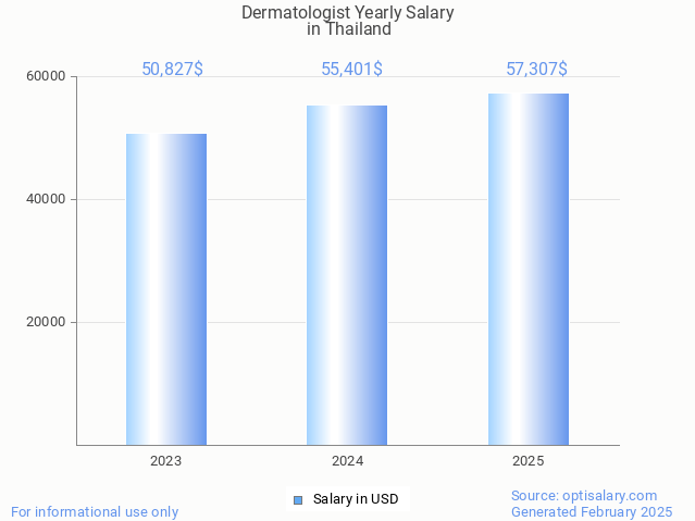 dermatologist salary in thailand 2025 dermatologist salary in thailand 2025