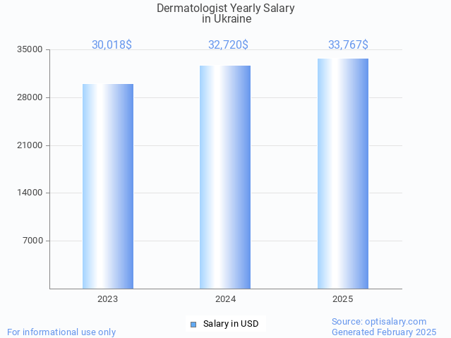dermatologist salary in ukraine 2025 dermatologist salary in ukraine 2025