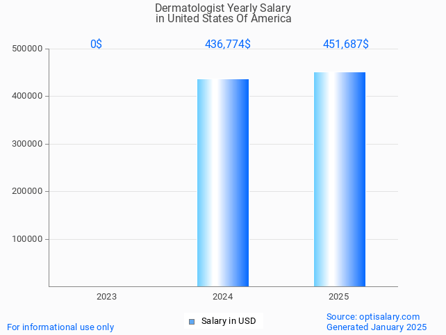 dermatologist salary in united states of america 2025 dermatologist salary in united states of america 2025