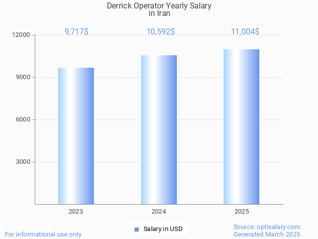 derrick operator salary in iran 2025 derrick operator salary in iran 2025