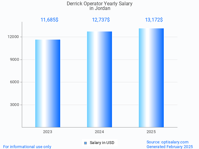 derrick operator salary in jordan 2025 derrick operator salary in jordan 2025