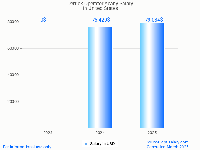 derrick operator salary in united states 2025 derrick operator salary in united states 2025