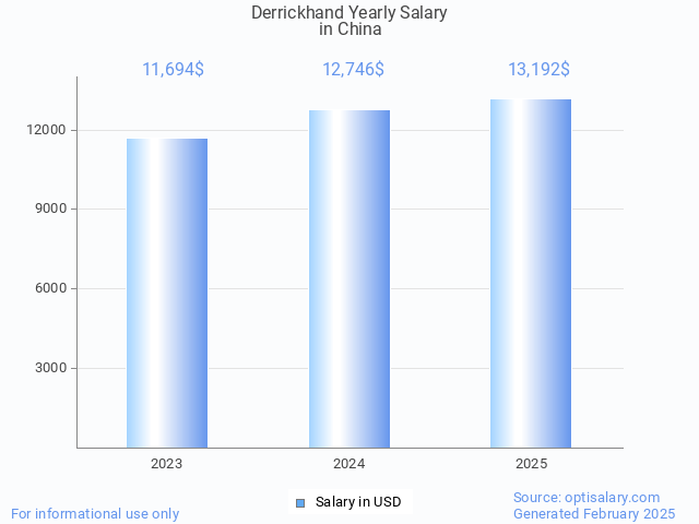 derrickhand salary in china 2025 derrickhand salary in china 2025