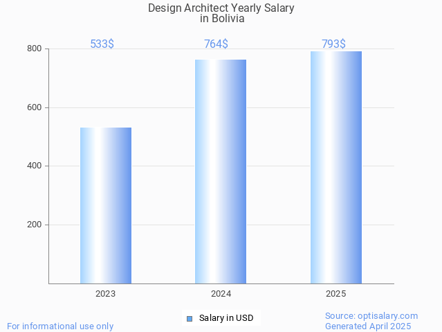design architect salary in bolivia 2025 design architect salary in bolivia 2025