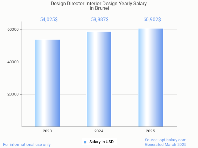 design director interior design salary in brunei 2025 design director interior design salary in brunei 2025