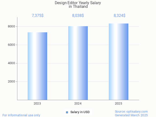design editor salary in thailand 2025