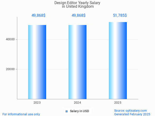 design editor salary in united kingdom 2025 design editor salary in united kingdom 2025