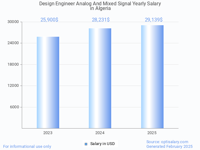design engineer analog and mixed signal salary in algeria 2025 design engineer analog and mixed signal salary in algeria 2025