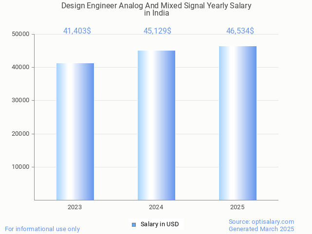 design engineer analog and mixed signal salary in india 2025 design engineer analog and mixed signal salary in india 2025