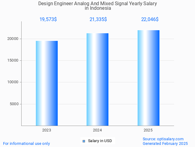 design engineer analog and mixed signal salary in indonesia 2025 design engineer analog and mixed signal salary in indonesia 2025
