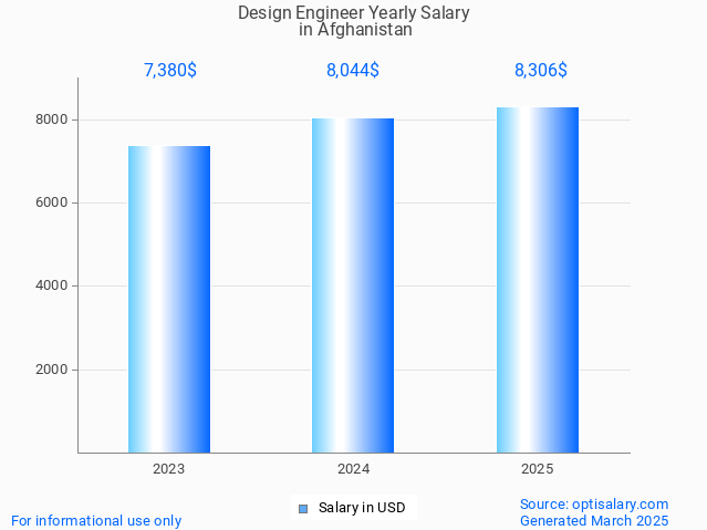 design engineer salary in afghanistan 2025 design engineer salary in afghanistan 2025